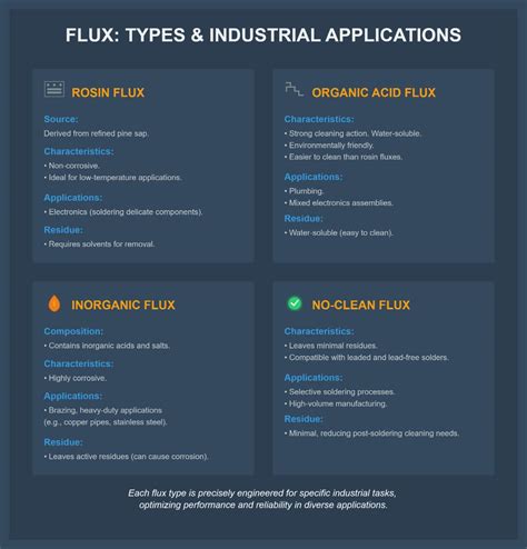 4 Types of Flux and Their Uses - MFG Shop