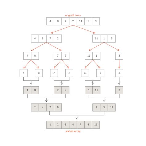 Image result for Merge Sort Algorithm in Python
