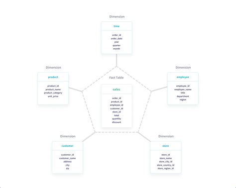 Star Snowflake Data Model 的图像结果