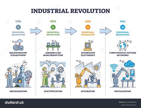 Industrial Revolution 的图像结果