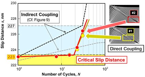 Modeling and Simulation of Fatigue Crack Initiation Process Based on ...