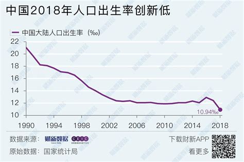 2018年人口出生率_2010-2018年中国新生人口数量及人口出生率图片_微信公众号文章