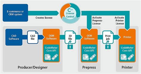 Additive Manufacturing Process Diagram 的图像结果