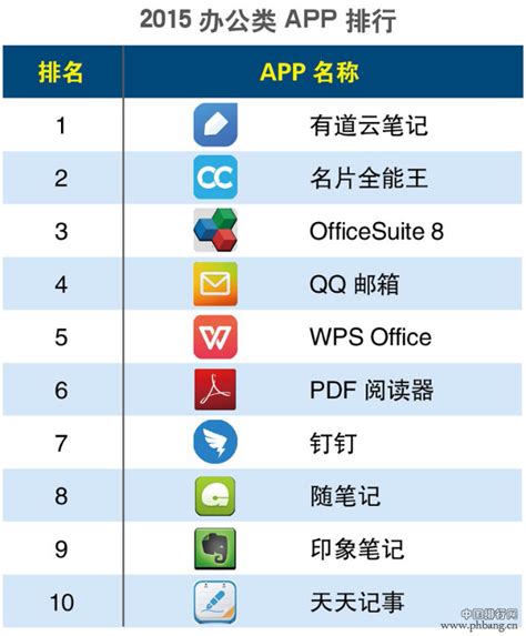 2015年第一季度办公类APP排行榜_排行榜