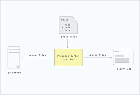 Image result for Protocol Buffer Tutorial