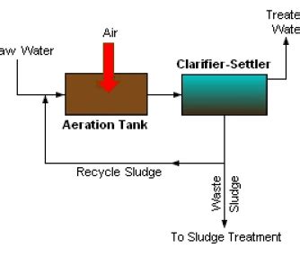 Activated Sludge Process | CEPT - Portfolio