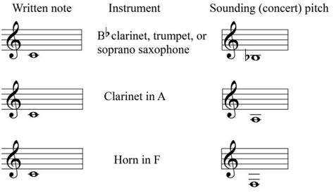 Transposing Instruments Explained 的图像结果