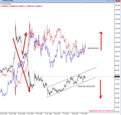 Are you bullish metals? Watch GOLD/SILVER ratio - Wavetraders