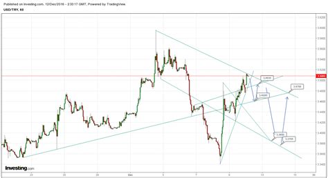 dolar grafik bu hafta beklentim - Yorumlu grafik