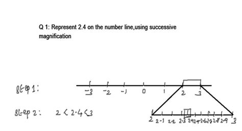 Image result for Successive Magnification Method