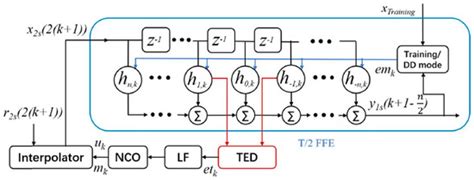 Recent Advances in Equalization Technologies for Short-Reach Optical ...