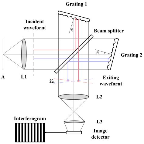 Spectral Reconstruction Method for Specific Spatial Heterodyne ...