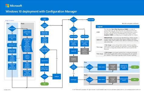 Deploy Windows 10 in a Test Lab Using Microsoft Endpoint Configuration Manager 的图像结果