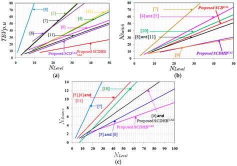 Generalized Cascaded Symmetric and Level Doubling Multilevel Converter ...