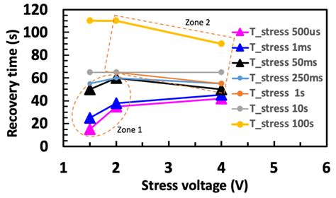 Threshold Voltage Recovery Time Measurement Technique Post VTH ...