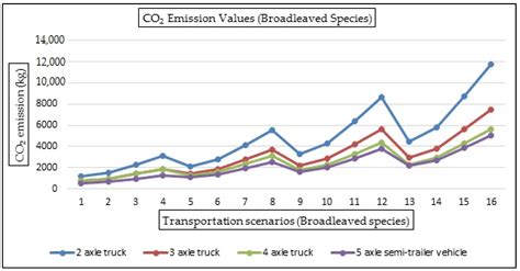 A Scenario-Based Analysis of Forest Product Transportation Using a ...