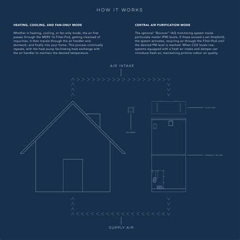 Whole House Air Purification — Breathable