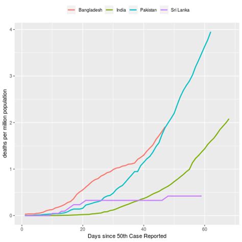 COVID-19 in South Asia: India Lags Behind Pak on Stimulus, Lanka on ...