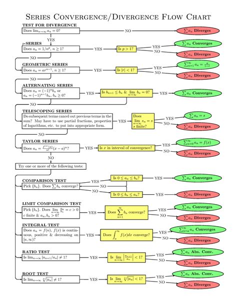 Series Conv Tests - Series Convergence/Divergence Flow Chart TEST FOR ...