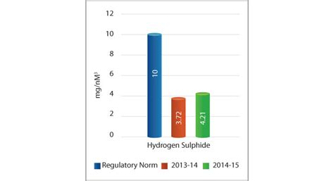 ITC Sustainability Report 2015 :: Category: Environment :: Air Emissions