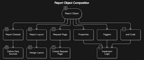 SQL Server Reporting Services (SSRS) | Dynamics NAV Reports