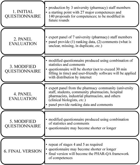 The Production of a Framework of Competences for Pharmacy Practice in ...
