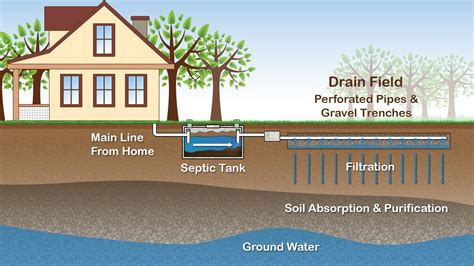 Why Bio Septic Tanks?