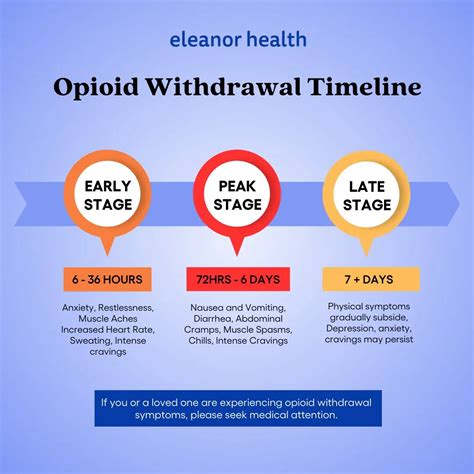 Understanding Opioid Withdrawal Symptoms and Timeline