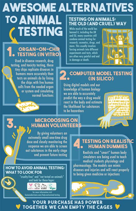 Animal Testing Infographic on Behance