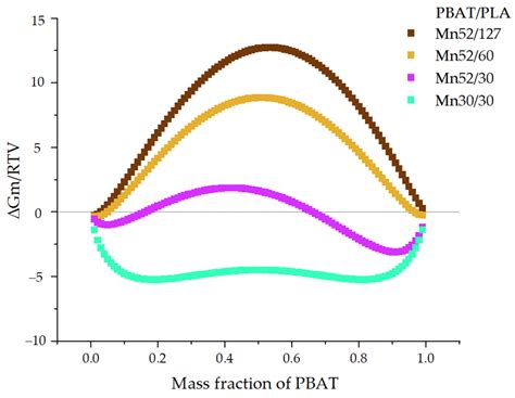 Prediction of the Miscibility of PBAT/PLA Blends