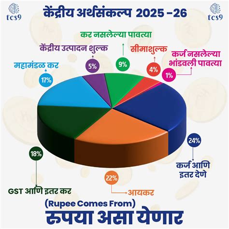 चालू घडामोडी 07, फेब्रुवारी 2025 | केंद्रीय अर्थसंकल्प 2025 -26 | Union ...