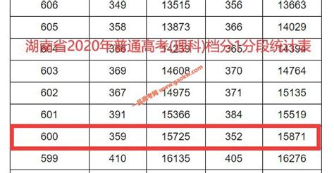 上海2022年高考一分一段表出炉，600分以上628人，本科上线率72%_上海高考分数线公布_位次_控制线