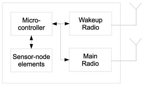 Potential of Wake-Up Radio-Based MAC Protocols for Implantable Body ...