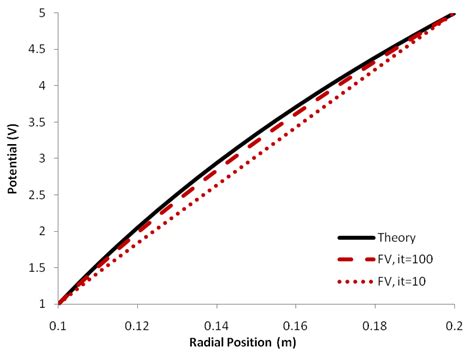Finite Volume Method Explained with Example 的图像结果