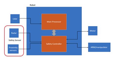 5 ways to enable safety for cobots | nasscom | The Official Community ...