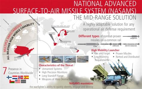 India Will Add A Fifth Layer of Missiles To Protect Its National ...