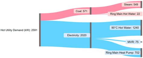 Multi-Level Process Integration of Heat Pumps in Meat Processing