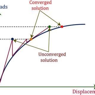 Newton-Raphson Backward Iteration Method Tutorials 的图像结果