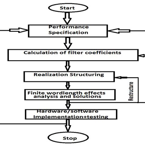 Image result for Keysight Filter Design