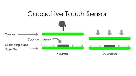 Image result for How Touch Sensor Works