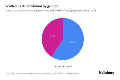 Scotland, GA Population by Gender - 2024 Update | Neilsberg