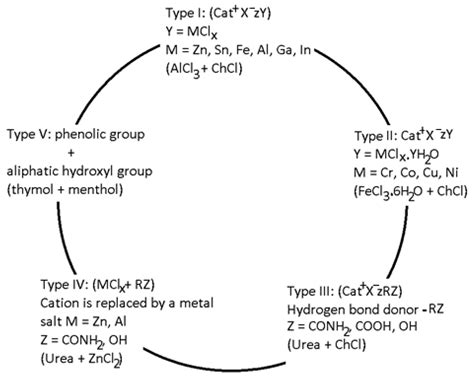 Summarizing the Effect of Acidity and Water Content of Deep Eutectic ...