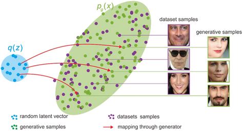 Training Process of Generative Models 的图像结果