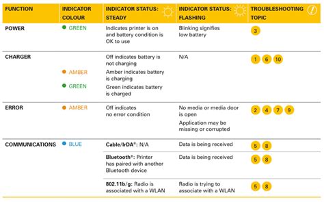 Image result for Zebra Printer Error Codes