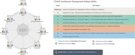 Image result for TOGAF ADM Cycle
