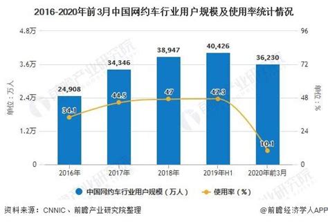 中国网约车市场分析报告2019 - 易观