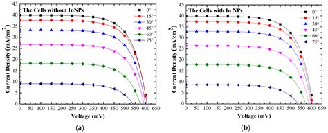 Plasmonic Light Scattering in Textured Silicon Solar Cells with Indium ...