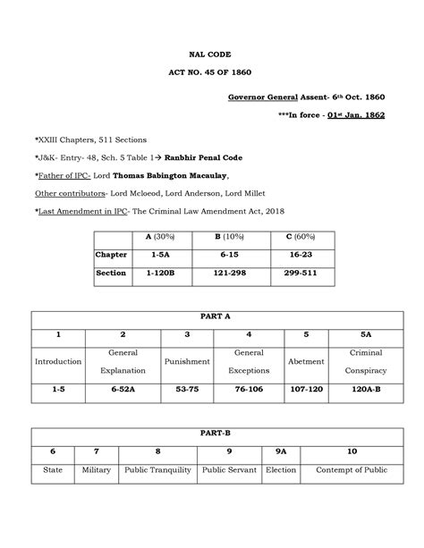 IPC 1 - Best Document for IPC Introduction - NAL CODE ACT NO. 45 OF ...