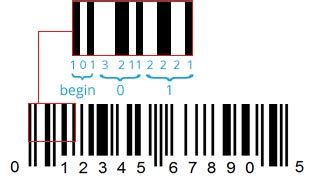 Image result for How to Read Barcode Code