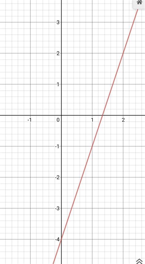 Draw the graph of the equation y = 3x - 4 . Find geographically ( i ...